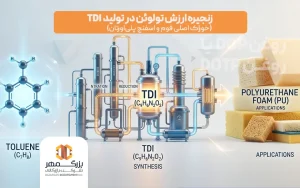 تولید TDI از تولوئن